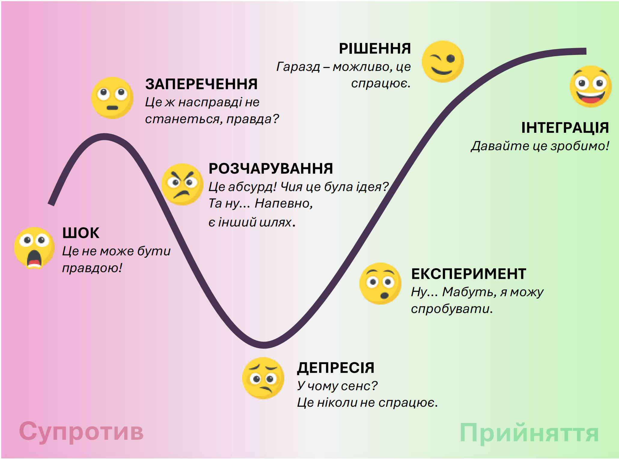 Ілюстрація &ndash; психологічного стану команди на різних етапах впровадження софту.