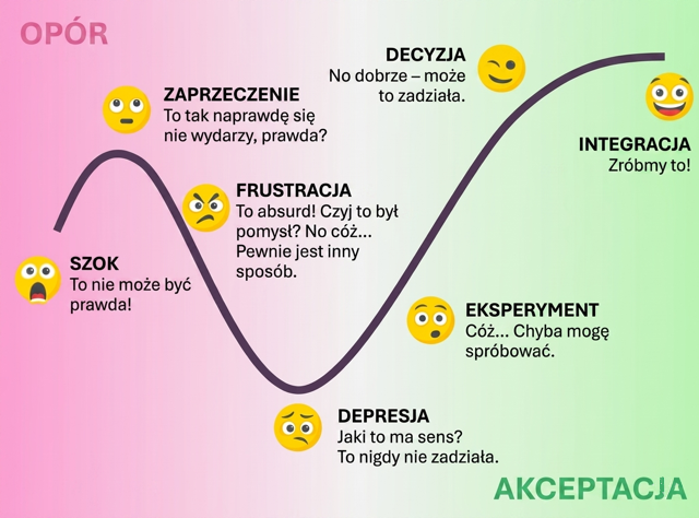Ilustracja &ndash; stan psychologiczny zespołu na r&oacute;żnych etapach wdrażania oprogramowania.
